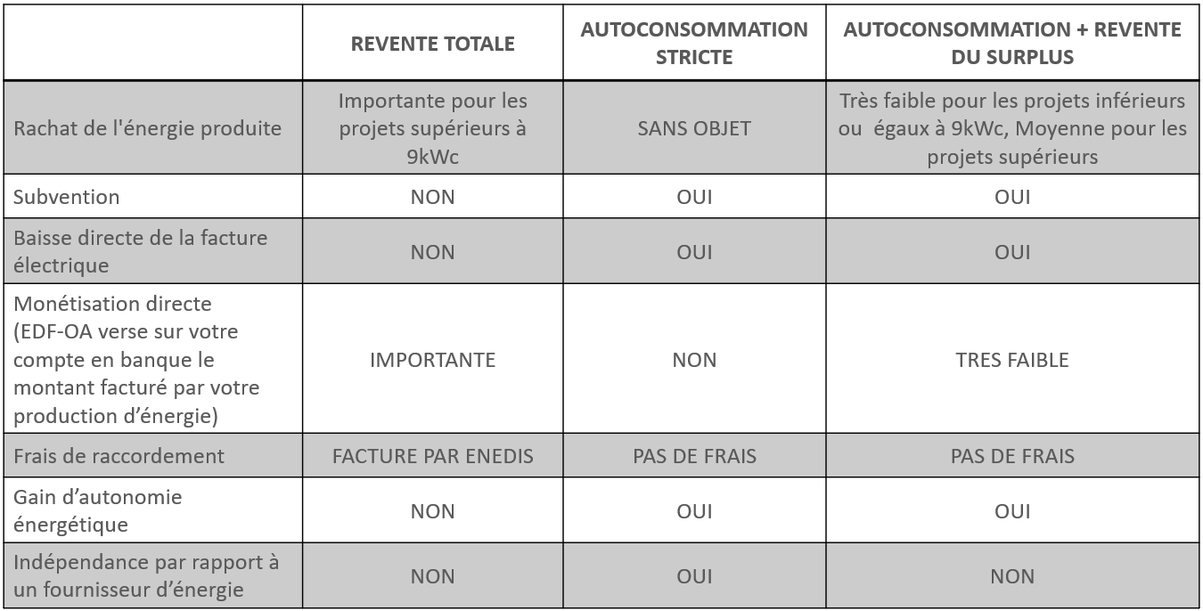 Autoconsommation, Revente sur le réseau, batterie… Comment choisir 😱😱😱 ???