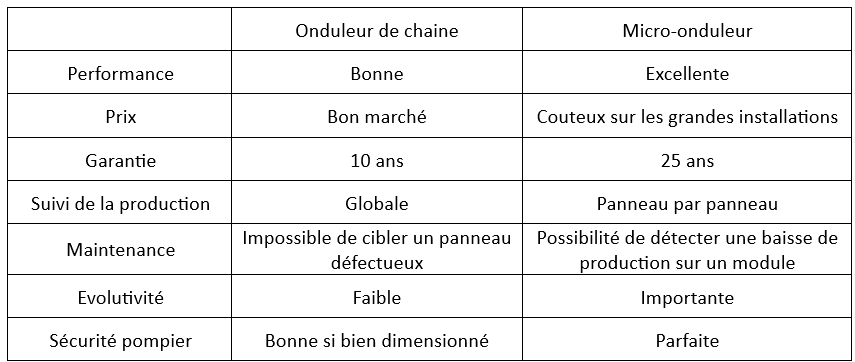 Onduleur de chaine ou micro-onduleur