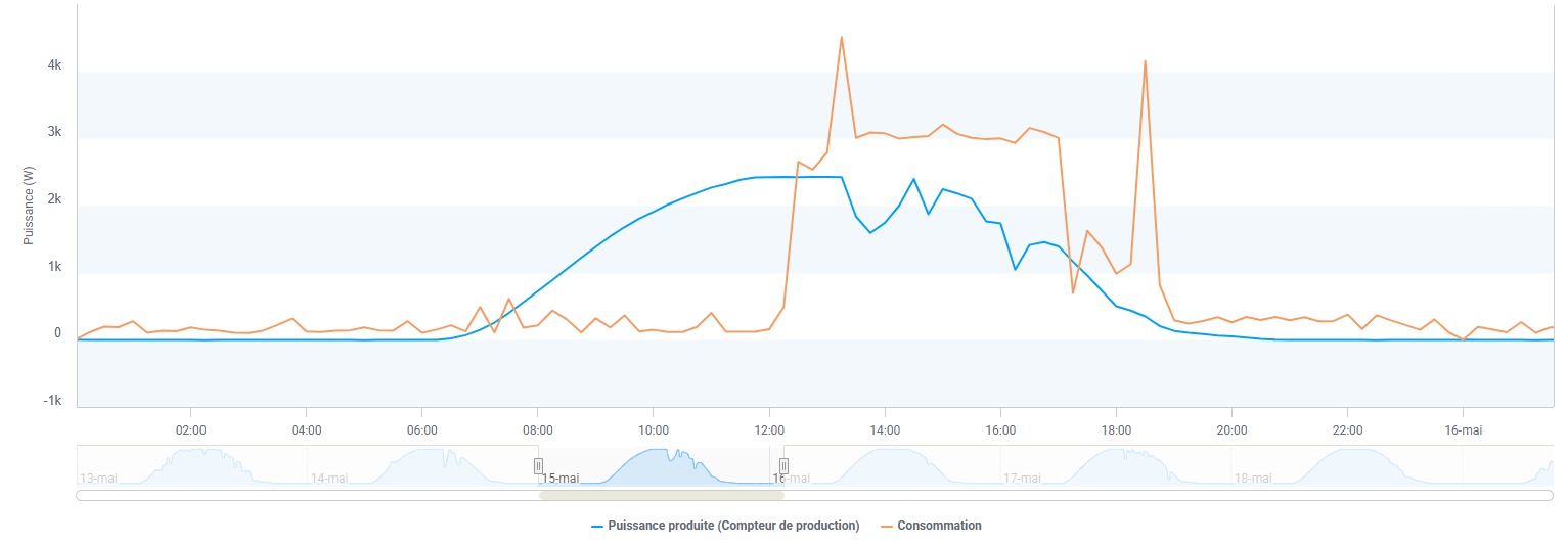 Réduire voire mettre à zéro ses factures d'électricité en maximisant son autoconcommation